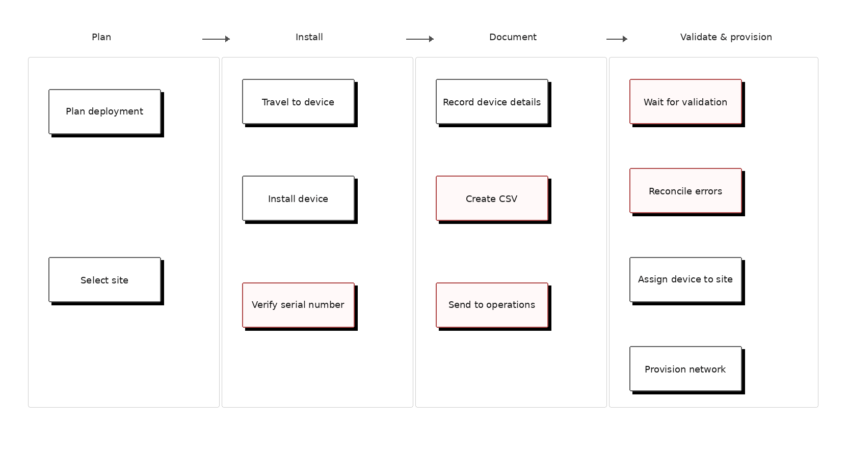 User journey optimization: reducing manual handoffs and capturing device information at the source