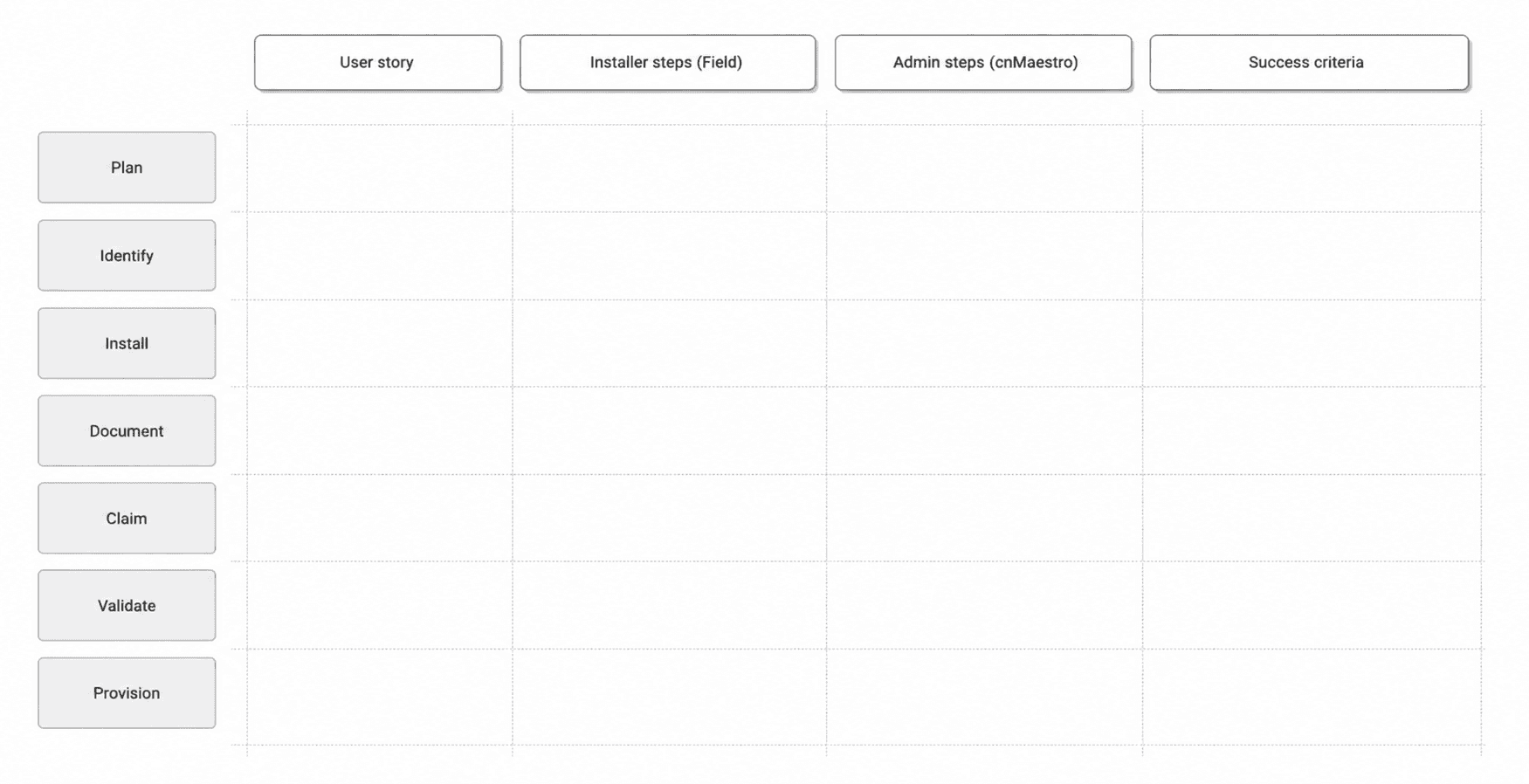 JTBD framework grouping user stories into Create, List, View, Manage, Audit, and Delete, mapped to console steps, APIs, and acceptance criteria